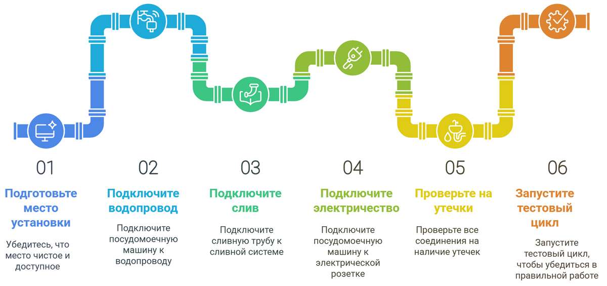 Установка посудомоечной машины AEG