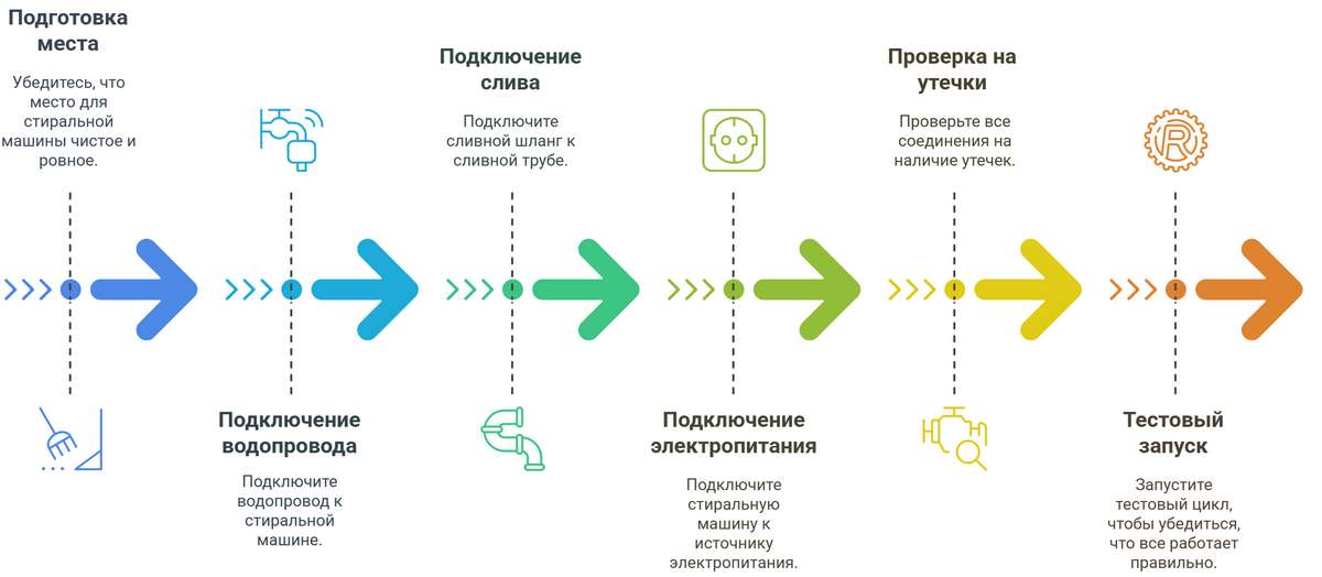 Установка стиральной машины AEG