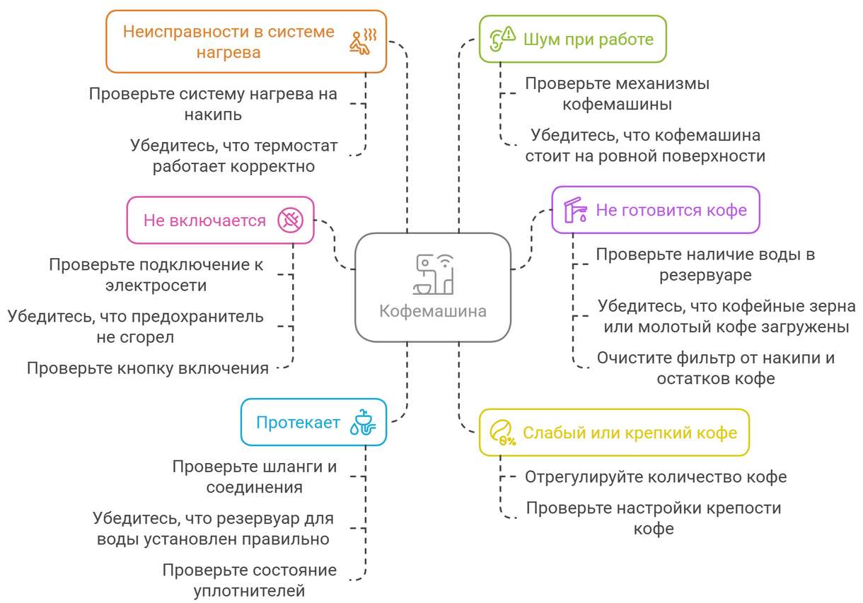 Ремонт кофемашин AEG