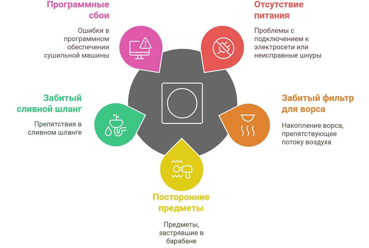Ремонт сушильных машин AEG